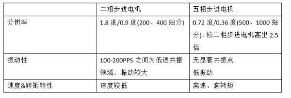 二相和五相步进电机的差异