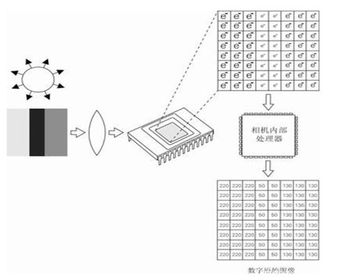 彩色CCD相机工作原理