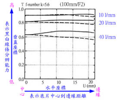 镜头MTF图-透光率-变形率