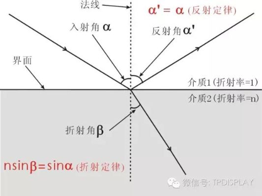 偏振镜光学原理和在机器视觉中的应用