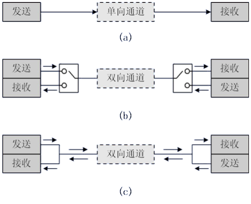 【STM32】串口通信基本原理（超基础、详细版）