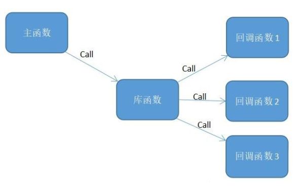 一文读懂回调函数