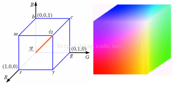 图像处理中常用的彩色模型