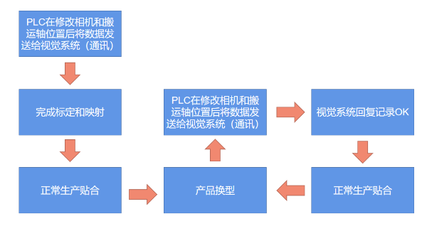 MasterAlign 一次标定和映射调试