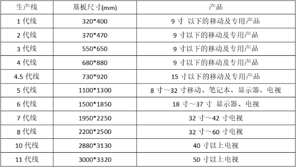 液晶显示器制程中几代线是什么意思？