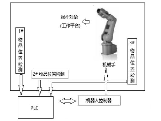 MasterAlign和PLC及机器人通讯