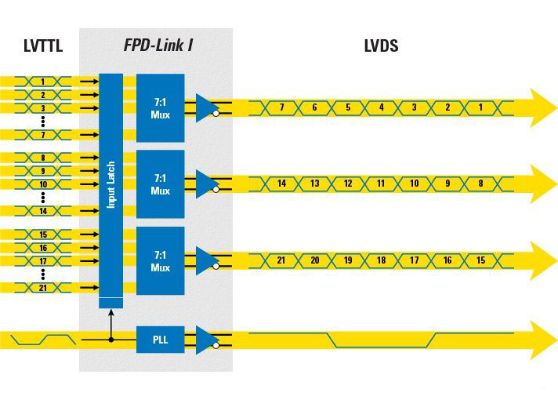 LVDS、FPD LINK III、MIPI、DVP学习笔记