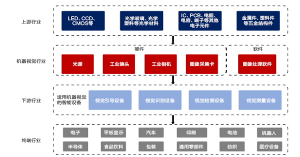 工业机器视觉的应用及发展