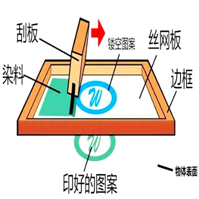 印刷方式——标识丝印工艺