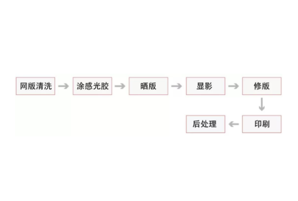 丝网印刷的作用原理及异常分析