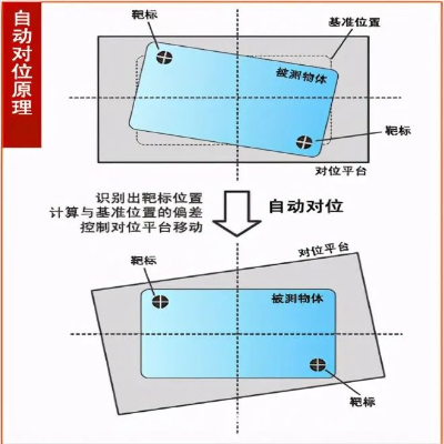 浅谈CCD自动对位系统是如何工作的