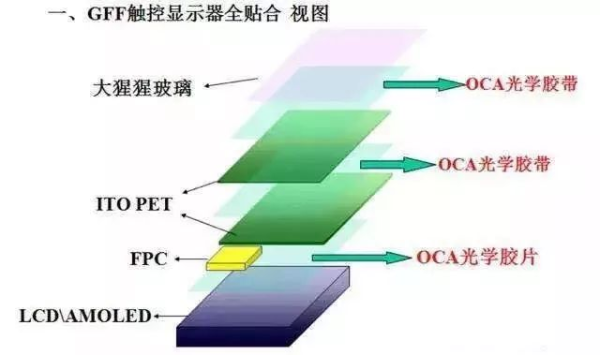 全面解说OCA全贴合优势