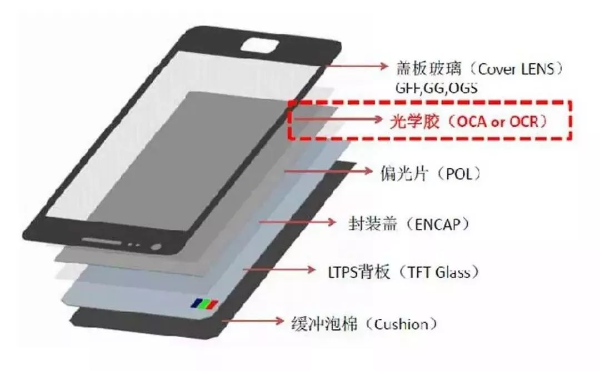 OCA全贴合材料工艺解析