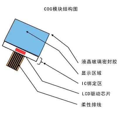 COG封装工艺的介绍