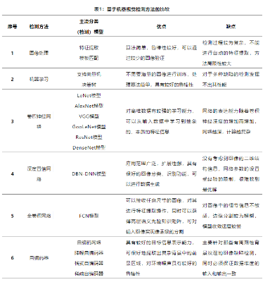 基于机器视觉的表面缺陷检测方法分析