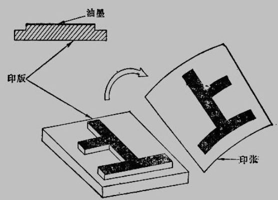 凸印的印刷原理及工艺介绍