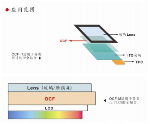 大尺寸OCF全贴合工艺介绍