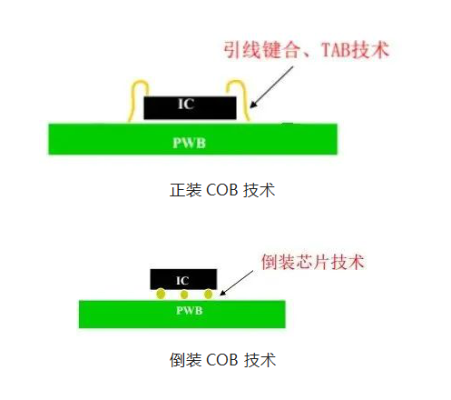 COB封装技术有哪些关键要点？