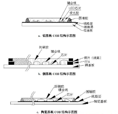 COB封装技术的成熟将成为显示屏一重大突破