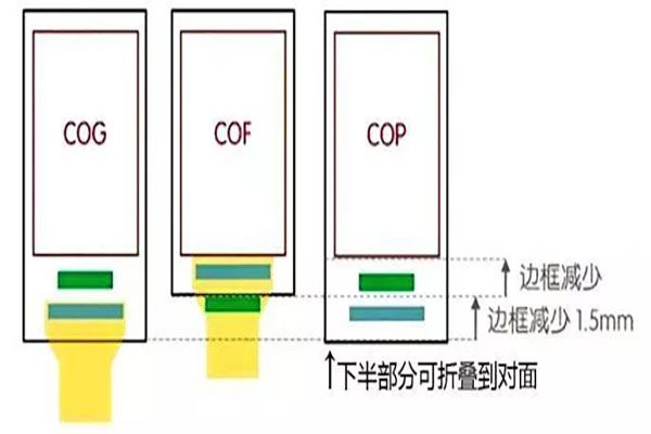 全面屏工艺：COF、COG和COP的不同