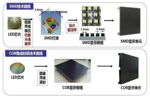 板上芯片封装COB概述