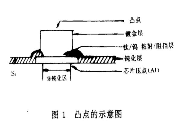 TAB封装工艺详解