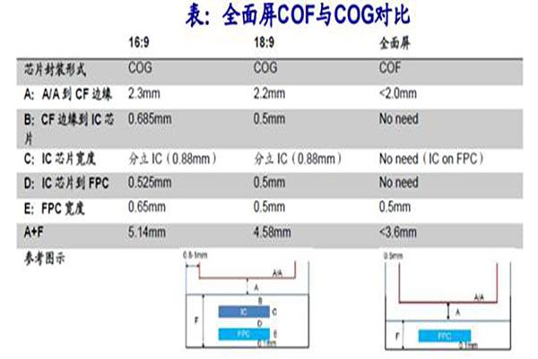 全面屏COG和COF芯片封装技术分析