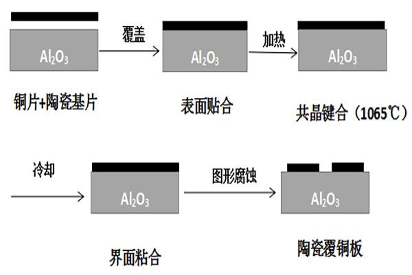 电子封装用陶瓷基板材料及其制程工艺