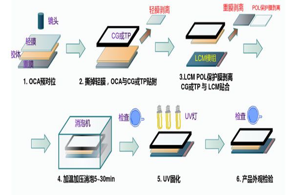 盲孔屏OCA的应用与未来发展趋势