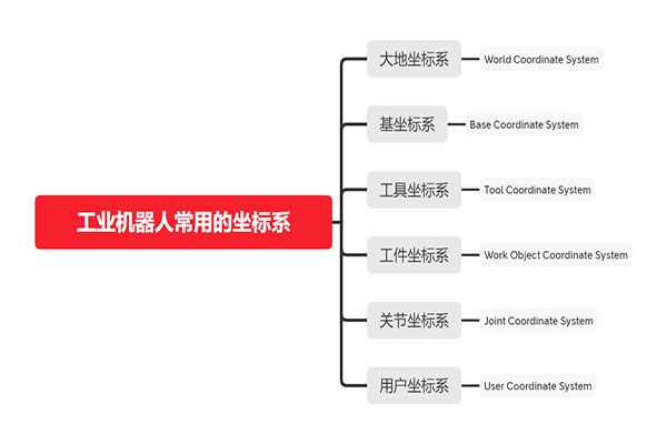 工业机器人常用的六种坐标系