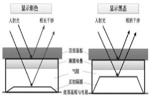 基于MEMS辅助的显示与LCD工艺