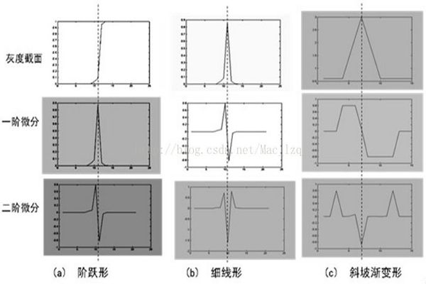 图像处理算法——边缘检测