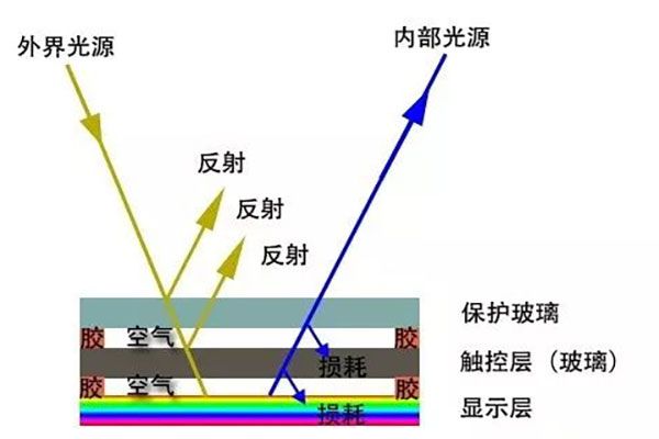 手机屏幕贴合工艺解析