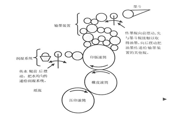 常见的几种印刷工艺原理