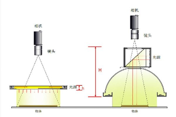 不同类型外观缺陷检测的光源应用