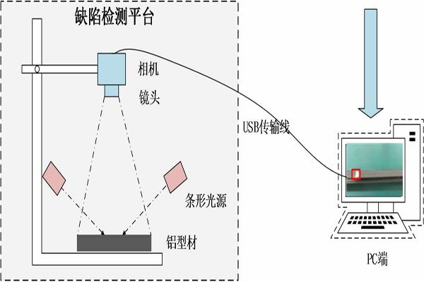 机器视觉检测系统表面缺陷检测的应用