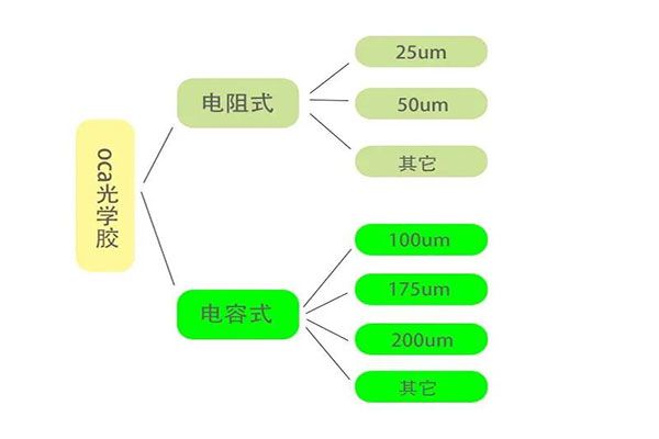 OCA光学胶模切工艺难点分析！