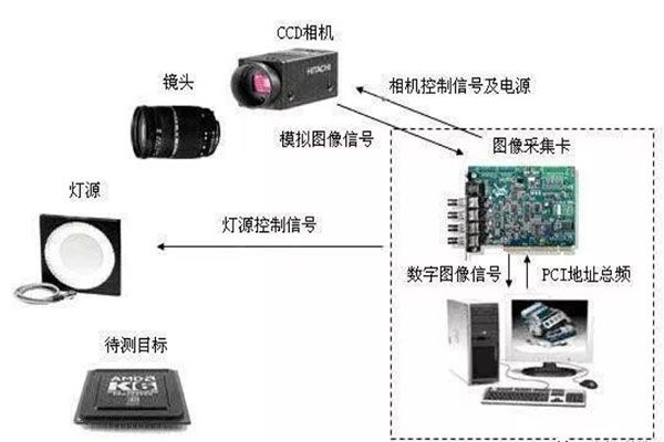 视觉检测技术的应用与优势