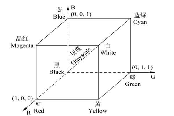 机器视觉成像因素综述