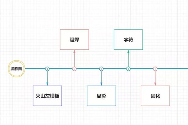 PCB丝印工艺流程