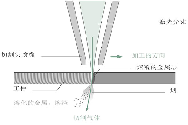 浅谈激光切割基础知识(图1)