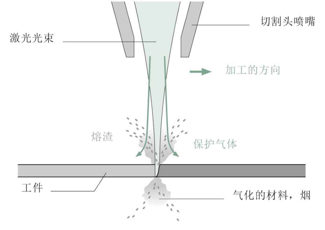 浅谈激光切割基础知识(图3)