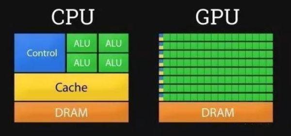 GPU与CPU比较，GPU为什么更适合深度学习?