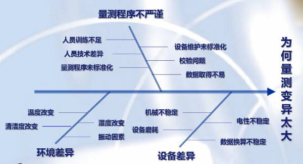 GR&R量具的重复性和再现性