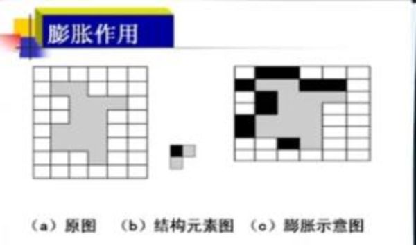 【数字图像处理】二值化图像腐蚀运算与膨胀运算