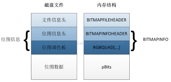 DIB位图（Bitmap）的读取和保存