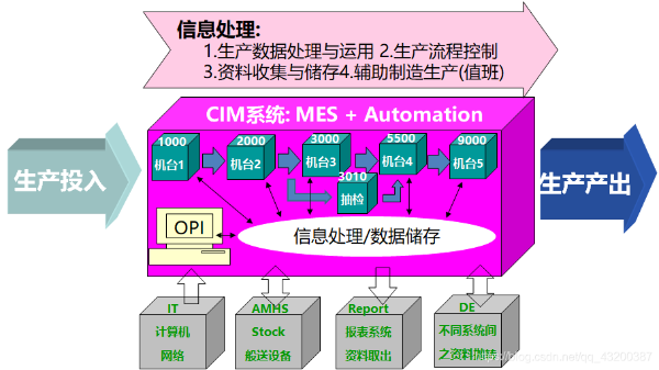 CIM系统简介