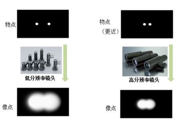 分辨率这个镜头参数，你真的理解了吗？