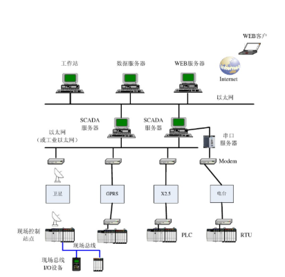 SCADA系统概述