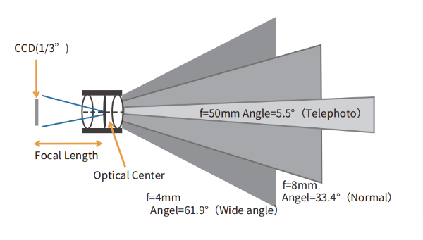 镜头基本知识和选型方法